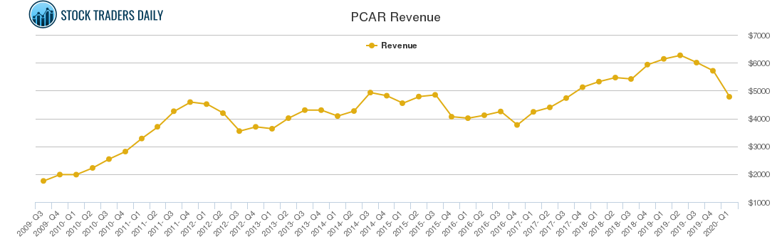 PCAR Revenue chart
