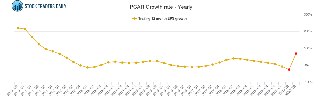 PCAR Growth rate - Yearly