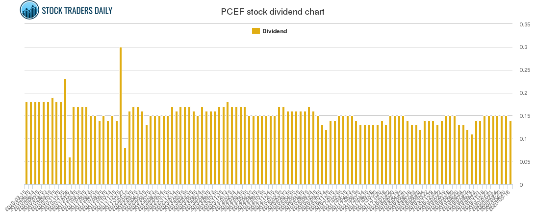 PCEF Dividend Chart