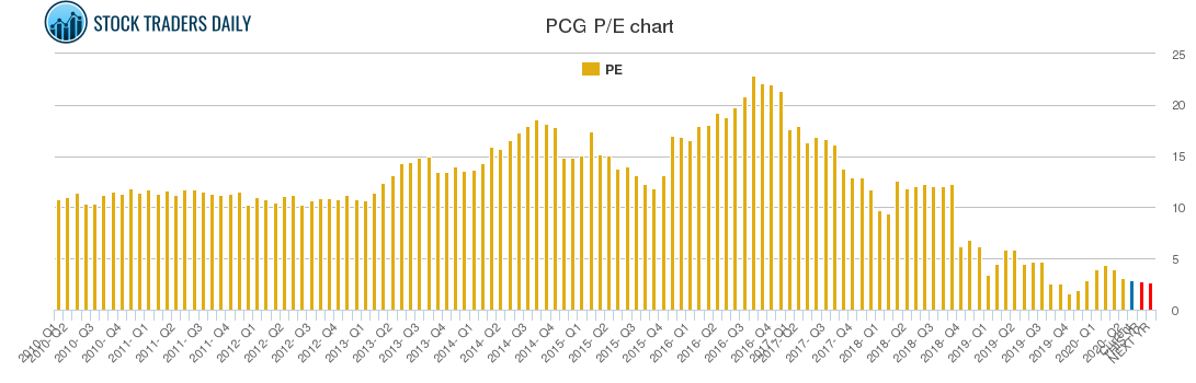 PCG PE chart