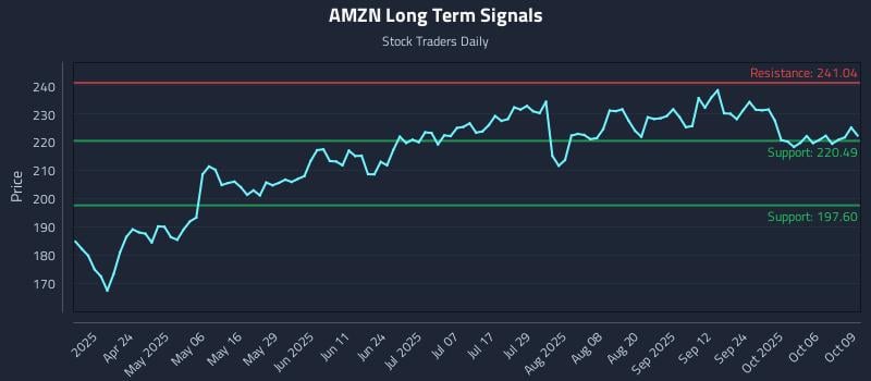 AMZN Long Term Analysis for October 9 2025 AMZN Long Term Analysis for October 9 2025