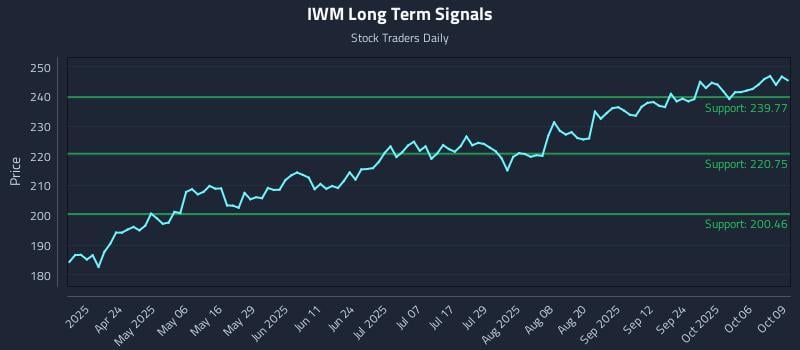 IWM Long Term Analysis for October 9 2025