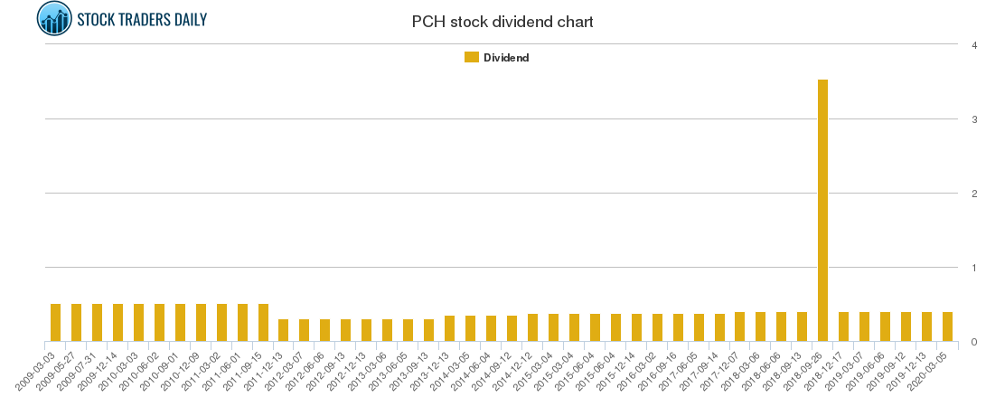 PCH Dividend Chart