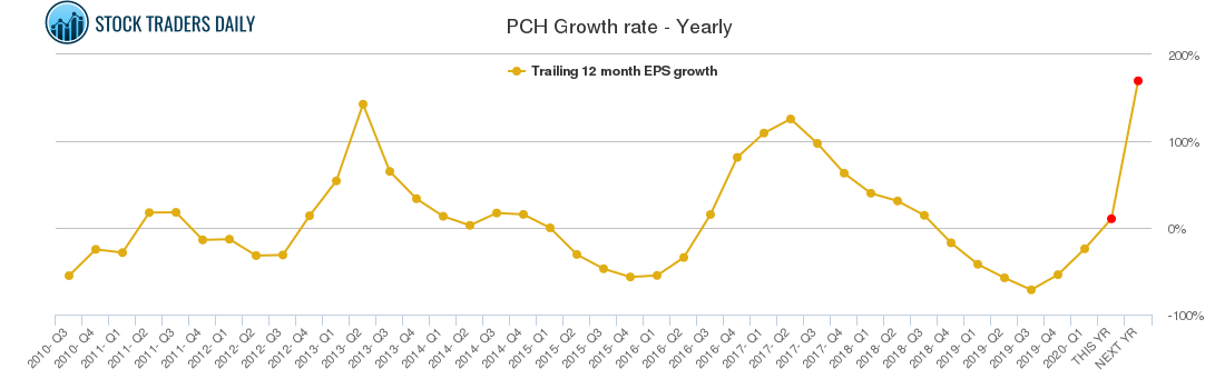 PCH Growth rate - Yearly