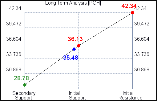 PCH Long Term Analysis