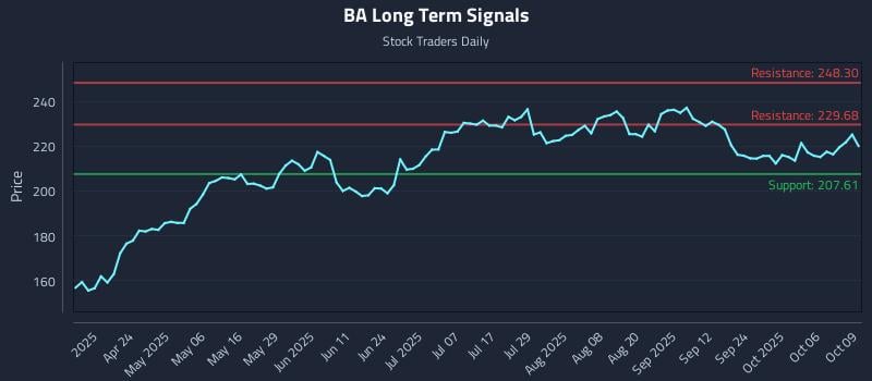 BA Long Term Analysis for October 9 2025