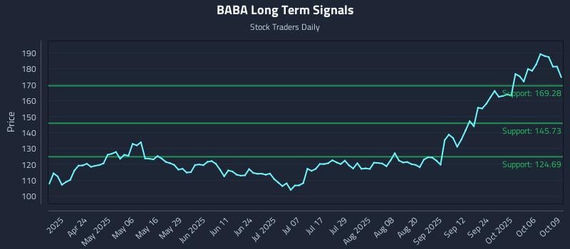 BABA Long Term Analysis for October 9 2025 BABA Long Term Analysis for October 9 2025