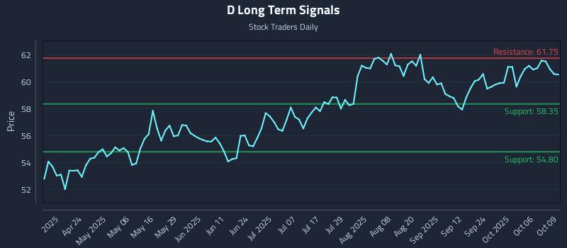 D Long Term Analysis for October 9 2025