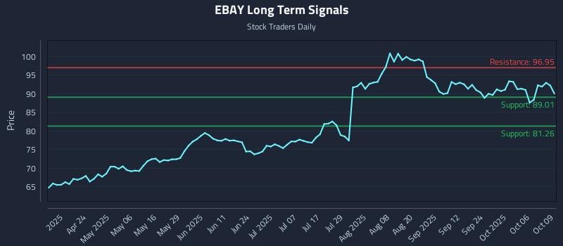 EBAY Long Term Analysis for October 9 2025