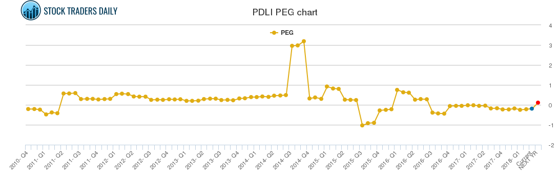 PDLI PEG chart