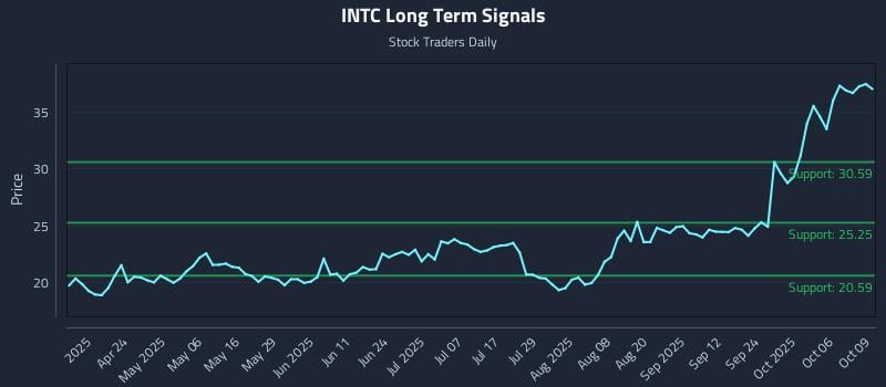 INTC Long Term Analysis for October 9 2025