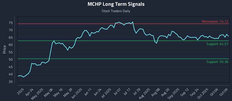 MCHP Long Term Analysis for October 9 2025
