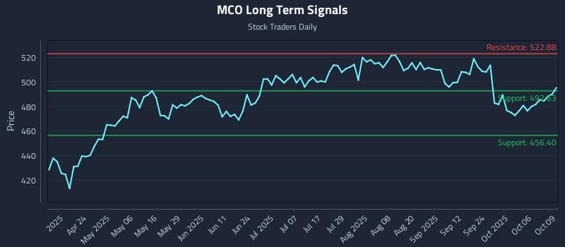 MCO Long Term Analysis for October 9 2025 MCO Long Term Analysis for October 9 2025