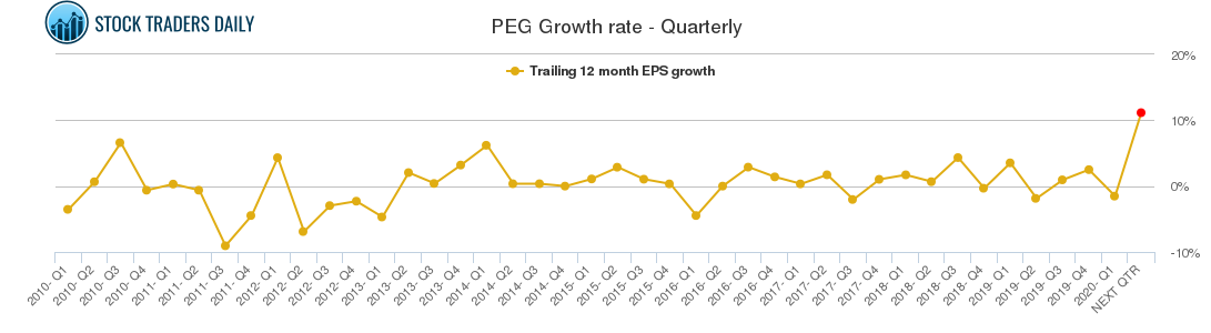 PEG Growth rate - Quarterly