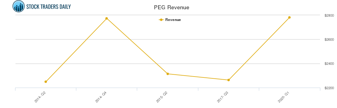 PEG Revenue chart