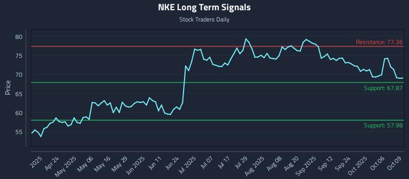 NKE Long Term Analysis for October 9 2025 NKE Long Term Analysis for October 9 2025