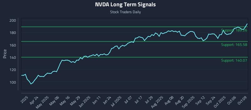 NVDA Long Term Analysis for October 9 2025