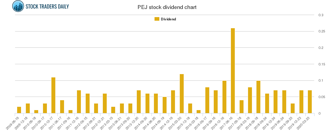 PEJ Dividend Chart