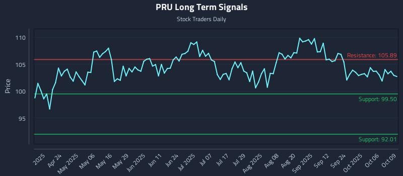 PRU Long Term Analysis for October 9 2025