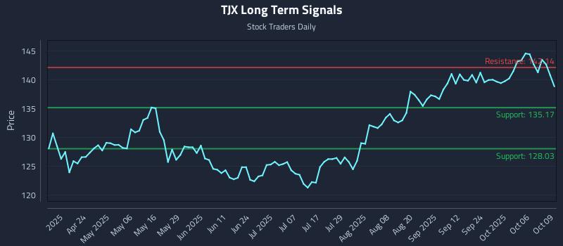 TJX Long Term Analysis for October 9 2025
