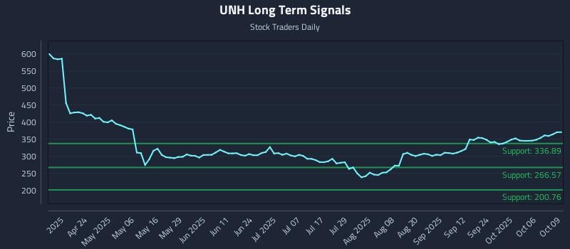 UNH Long Term Analysis for October 9 2025