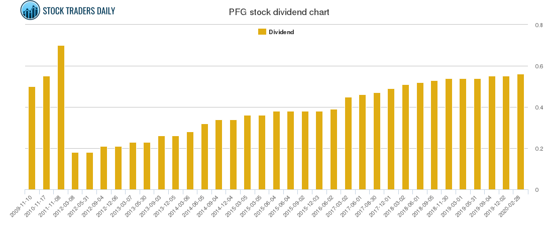 PFG Dividend Chart