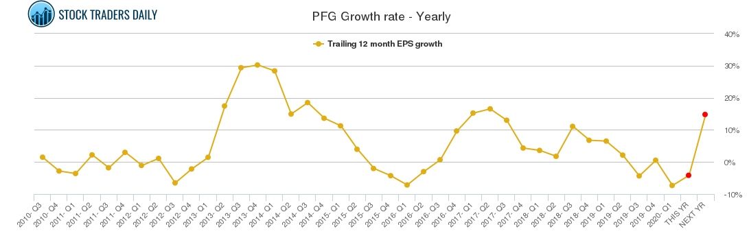 PFG Growth rate - Yearly
