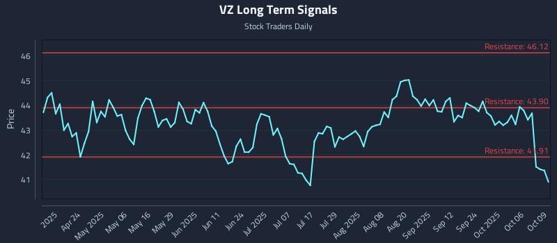 VZ Long Term Analysis for October 9 2025 VZ Long Term Analysis for October 9 2025