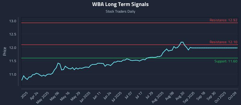 WBA Long Term Analysis for October 9 2025