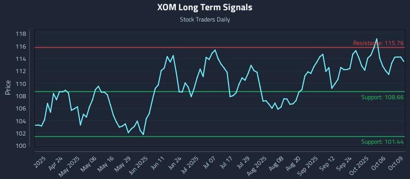 XOM Long Term Analysis for October 9 2025 XOM Long Term Analysis for October 9 2025