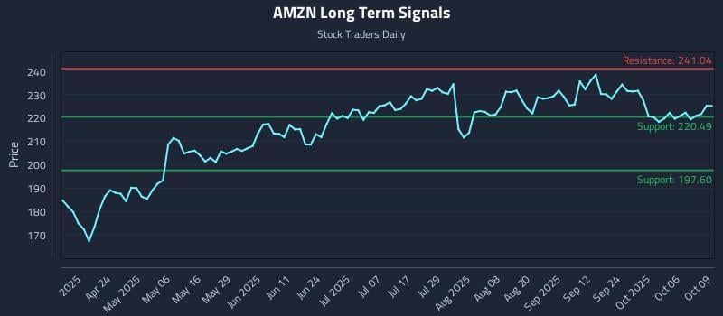 AMZN Long Term Analysis for October 9 2025 AMZN Long Term Analysis for October 9 2025