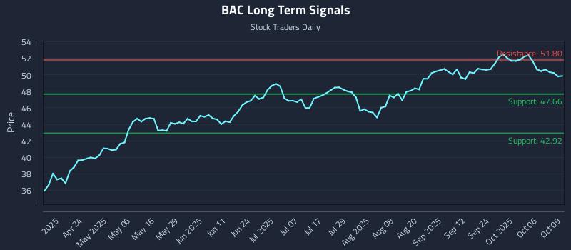 BAC Long Term Analysis for October 9 2025