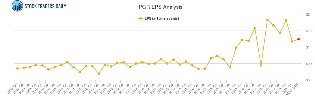 PGR EPS Analysis