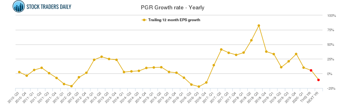 PGR Growth rate - Yearly