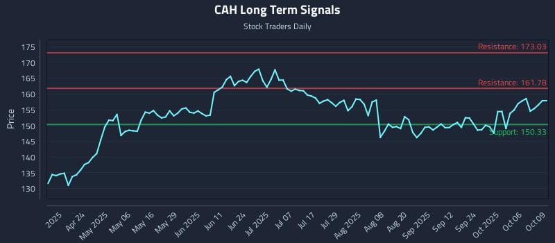 CAH Long Term Analysis for October 9 2025 CAH Long Term Analysis for October 9 2025