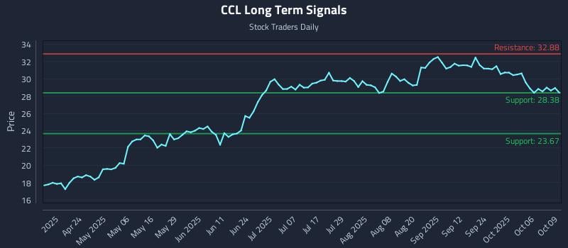 CCL Long Term Analysis for October 9 2025 CCL Long Term Analysis for October 9 2025