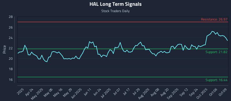 HAL Long Term Analysis for October 9 2025