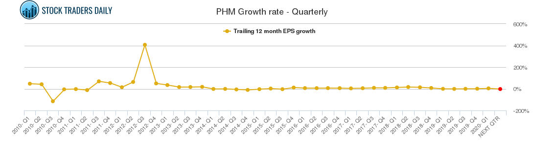 PHM Growth rate - Quarterly