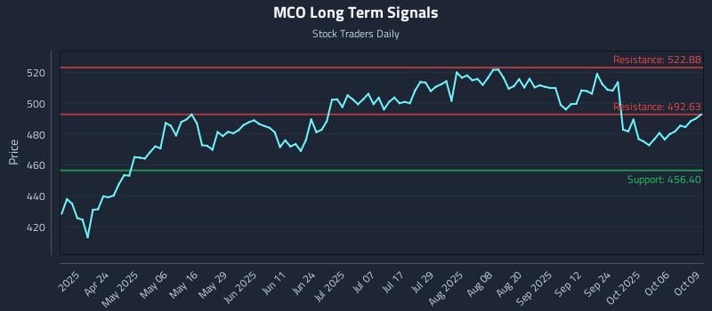 MCO Long Term Analysis for October 9 2025 MCO Long Term Analysis for October 9 2025