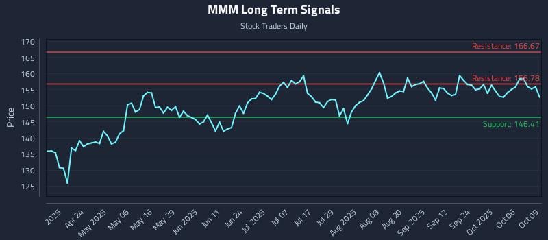 MMM Long Term Analysis for October 9 2025 MMM Long Term Analysis for October 9 2025
