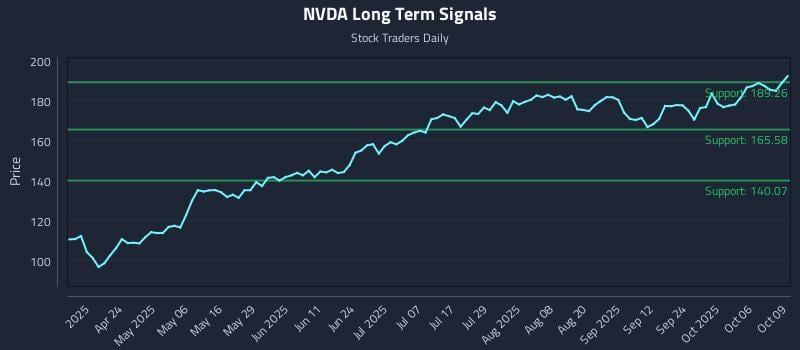 NVDA Long Term Analysis for October 9 2025