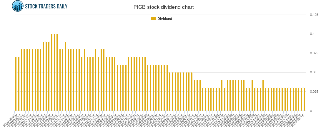 PICB Dividend Chart