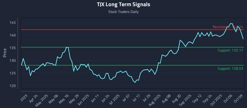 TJX Long Term Analysis for October 9 2025