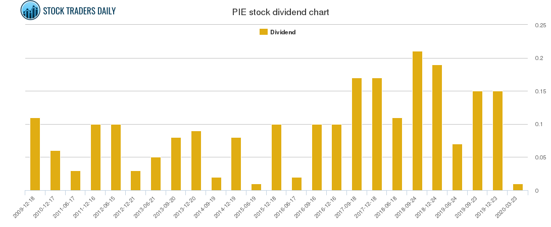 PIE Dividend Chart