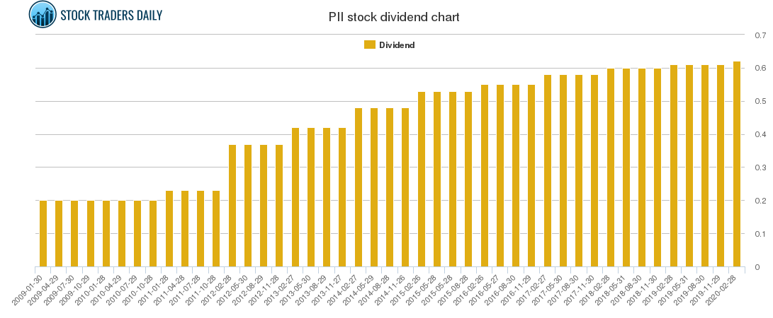 PII Dividend Chart