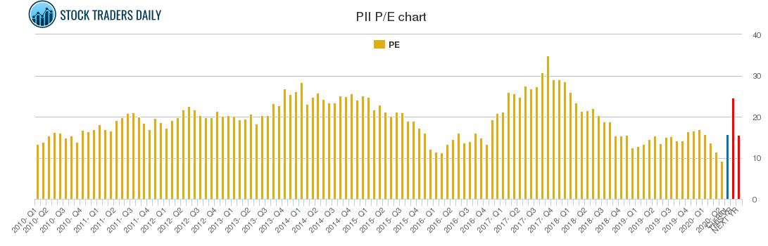 PII PE chart