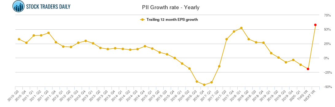 PII Growth rate - Yearly