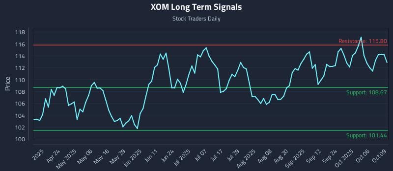 XOM Long Term Analysis for October 9 2025 XOM Long Term Analysis for October 9 2025