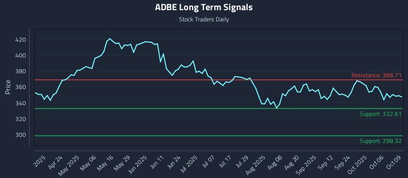 ADBE Long Term Analysis for October 9 2025