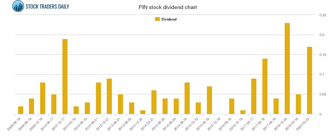 PIN Dividend Chart